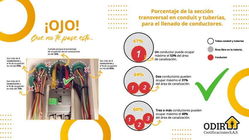 PORCENTAJE DE LA SECCIÓN TRANSVERSAL EN CONDUIT Y TUBERIAS, PARA EL LLENADO DE CONDUCTORES.